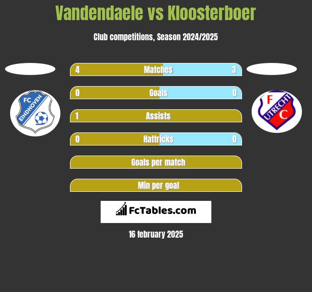 Vandendaele vs Kloosterboer h2h player stats