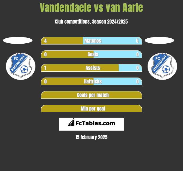 Vandendaele vs van Aarle h2h player stats