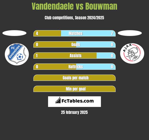 Vandendaele vs Bouwman h2h player stats