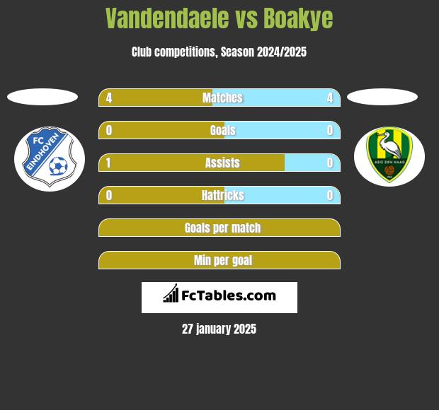 Vandendaele vs Boakye h2h player stats