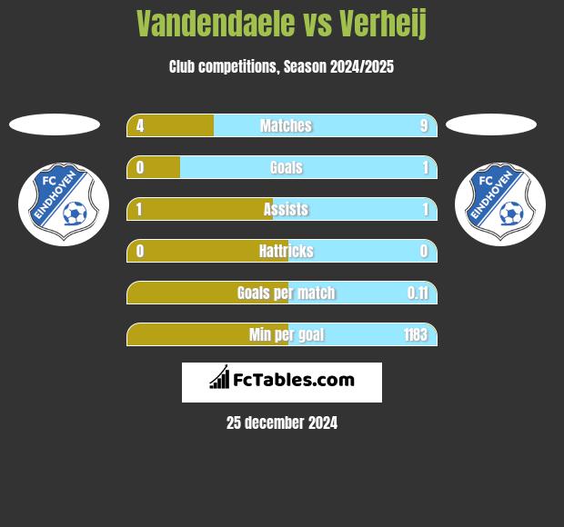 Vandendaele vs Verheij h2h player stats