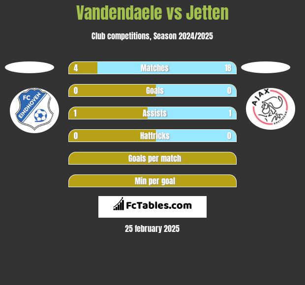 Vandendaele vs Jetten h2h player stats