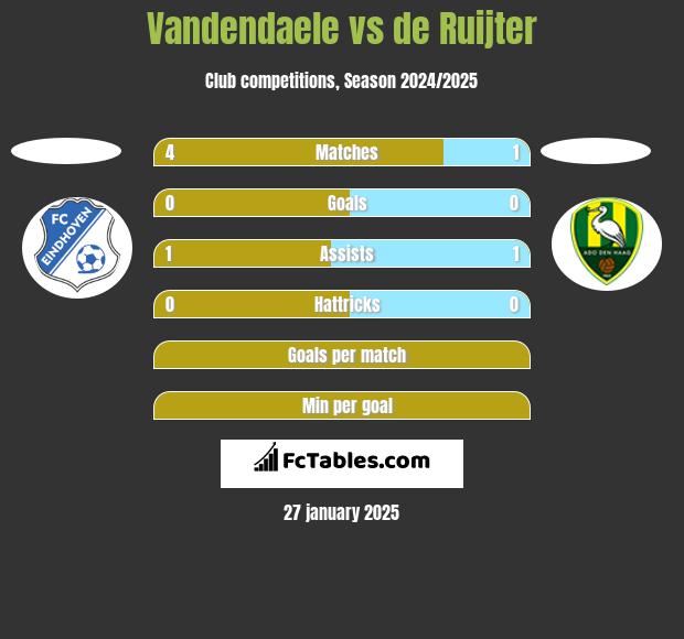 Vandendaele vs de Ruijter h2h player stats