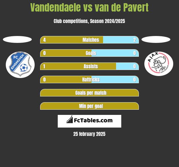 Vandendaele vs van de Pavert h2h player stats