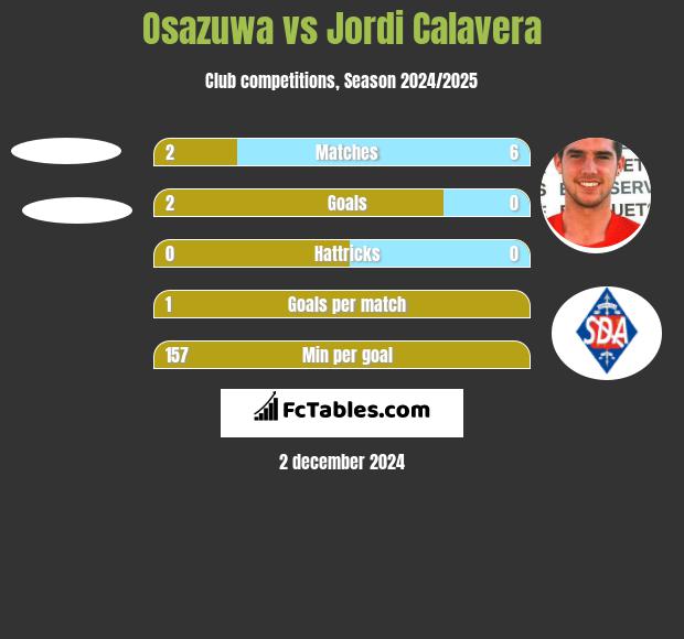 Osazuwa vs Jordi Calavera h2h player stats