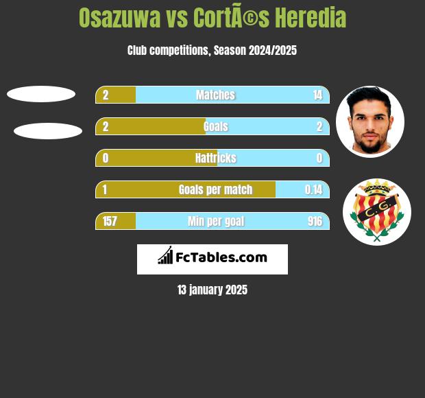 Osazuwa vs CortÃ©s Heredia h2h player stats