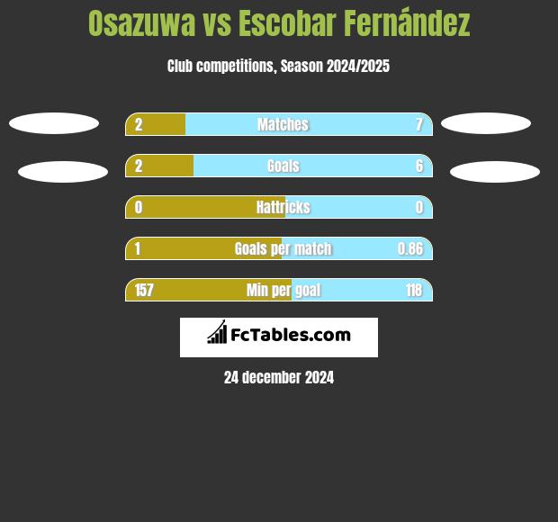 Osazuwa vs Escobar Fernández h2h player stats