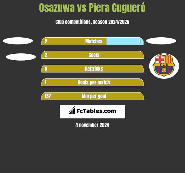 Osazuwa vs Piera Cugueró h2h player stats