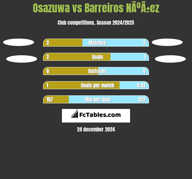 Osazuwa vs Barreiros NÃºÃ±ez h2h player stats