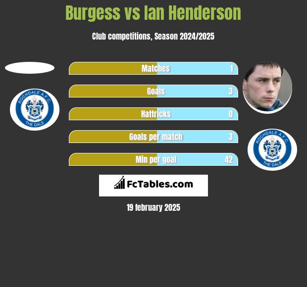 Burgess vs Ian Henderson h2h player stats