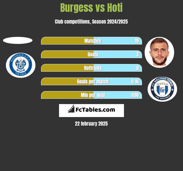 Burgess vs Hoti h2h player stats