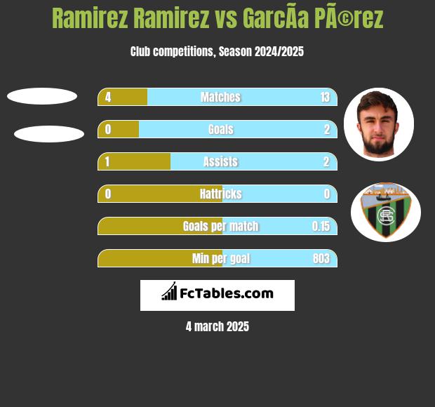 Ramirez Ramirez vs GarcÃ­a PÃ©rez h2h player stats