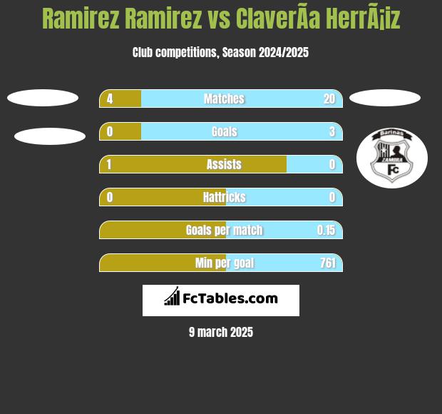 Ramirez Ramirez vs ClaverÃ­a HerrÃ¡iz h2h player stats