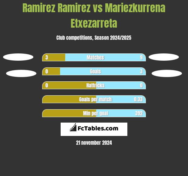 Ramirez Ramirez vs Mariezkurrena Etxezarreta h2h player stats