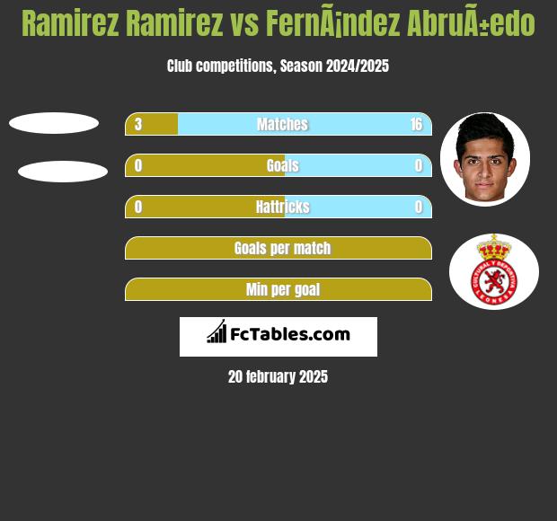 Ramirez Ramirez vs FernÃ¡ndez AbruÃ±edo h2h player stats