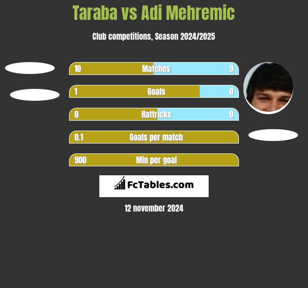 Taraba vs Adi Mehremic h2h player stats