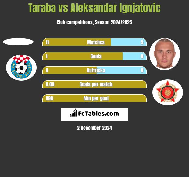 Taraba vs Aleksandar Ignjatovic h2h player stats