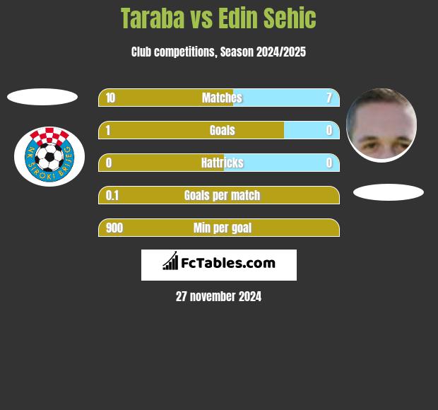 Taraba vs Edin Sehic h2h player stats