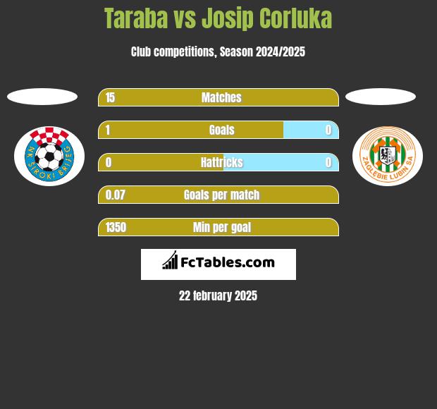 Taraba vs Josip Corluka h2h player stats