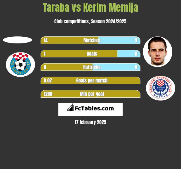 Taraba vs Kerim Memija h2h player stats