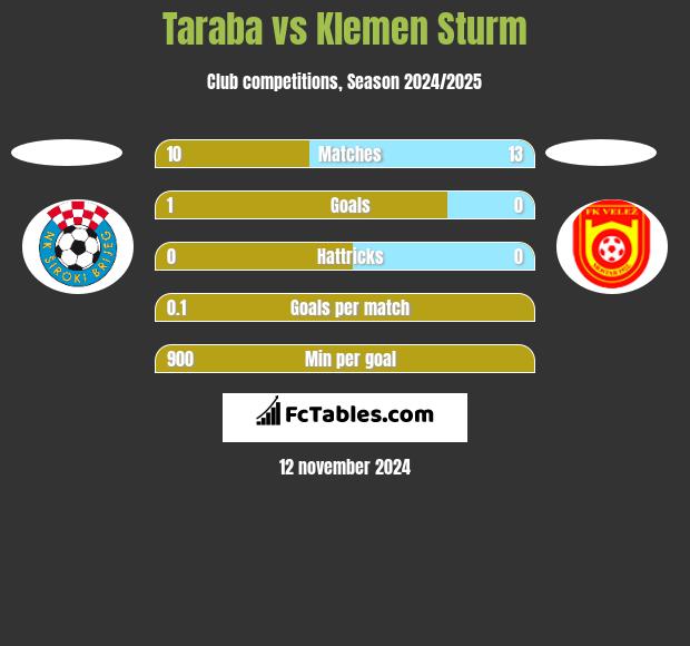 Taraba vs Klemen Sturm h2h player stats