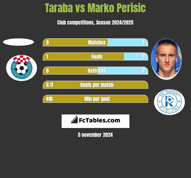 Taraba vs Marko Perisic h2h player stats