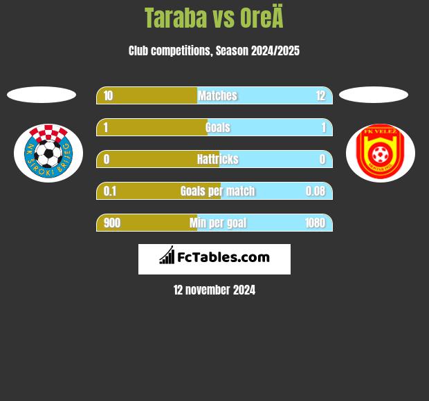 Taraba vs OreÄ h2h player stats