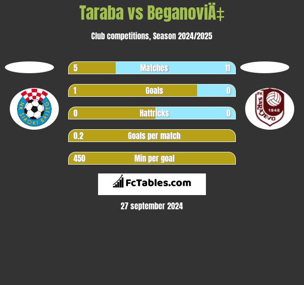 Taraba vs BeganoviÄ‡ h2h player stats