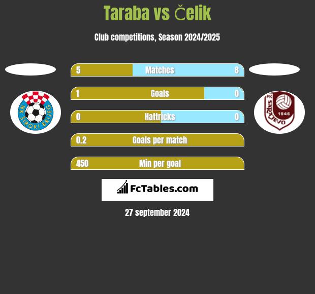 Taraba vs Čelik h2h player stats