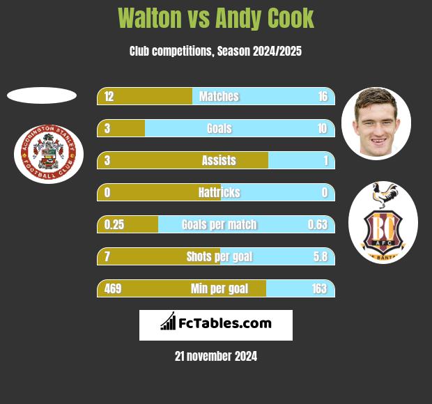 Walton vs Andy Cook h2h player stats