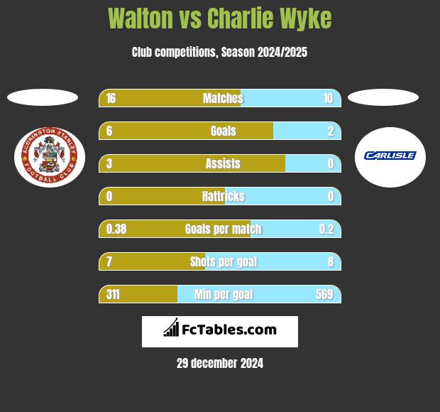 Walton vs Charlie Wyke h2h player stats