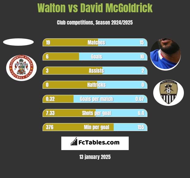 Walton vs David McGoldrick h2h player stats