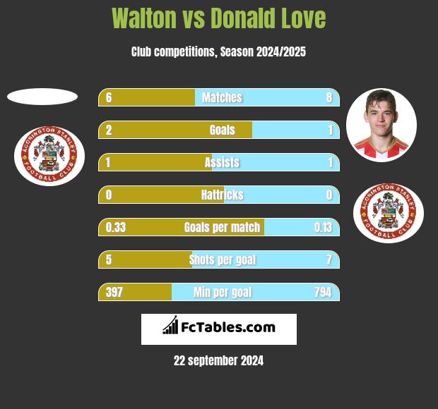 Walton vs Donald Love h2h player stats