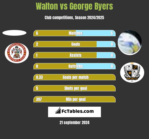 Walton vs George Byers h2h player stats