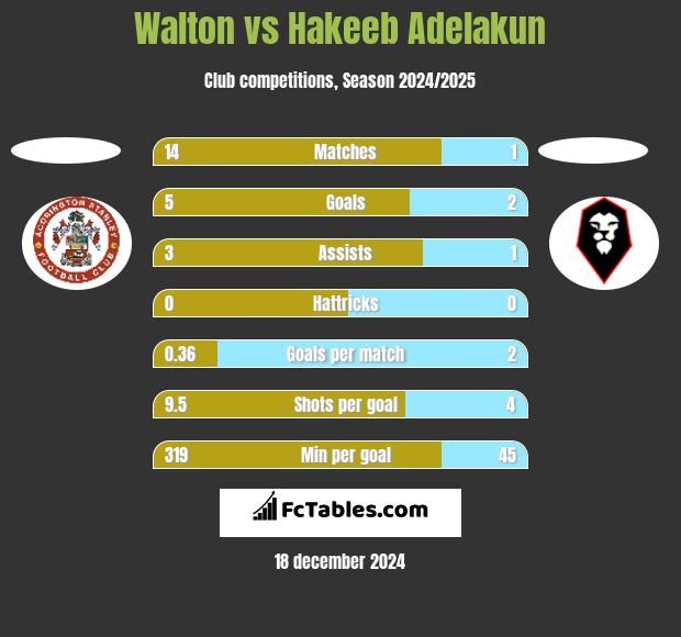 Walton vs Hakeeb Adelakun h2h player stats