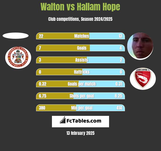 Walton vs Hallam Hope h2h player stats