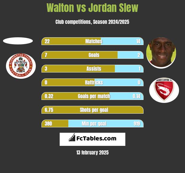 Walton vs Jordan Slew h2h player stats