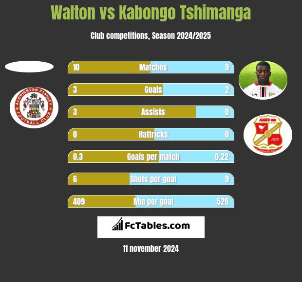 Walton vs Kabongo Tshimanga h2h player stats