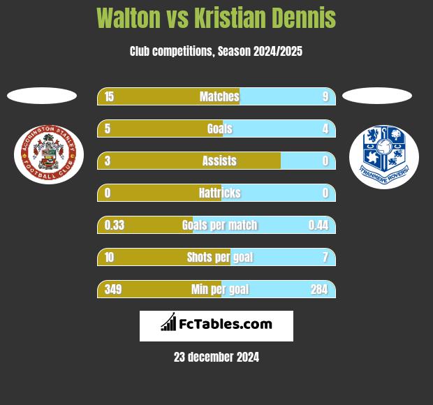 Walton vs Kristian Dennis h2h player stats