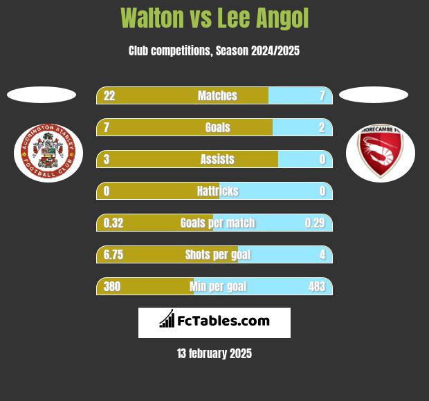 Walton vs Lee Angol h2h player stats