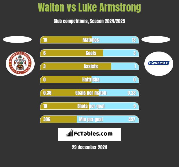 Walton vs Luke Armstrong h2h player stats