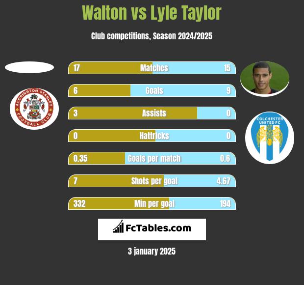 Walton vs Lyle Taylor h2h player stats