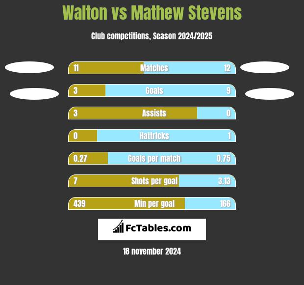 Walton vs Mathew Stevens h2h player stats