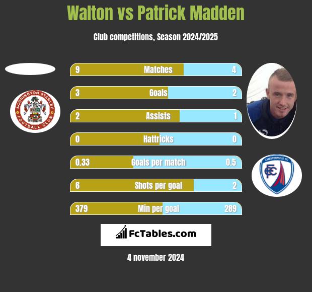 Walton vs Patrick Madden h2h player stats