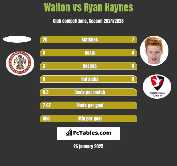 Walton vs Ryan Haynes h2h player stats