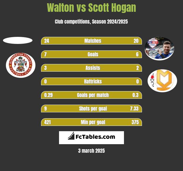 Walton vs Scott Hogan h2h player stats