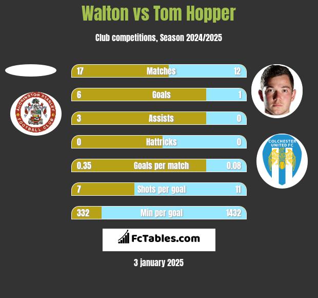 Walton vs Tom Hopper h2h player stats