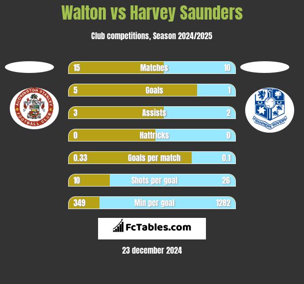 Walton vs Harvey Saunders h2h player stats