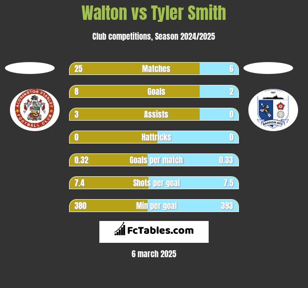 Walton vs Tyler Smith h2h player stats