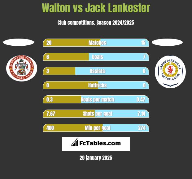 Walton vs Jack Lankester h2h player stats